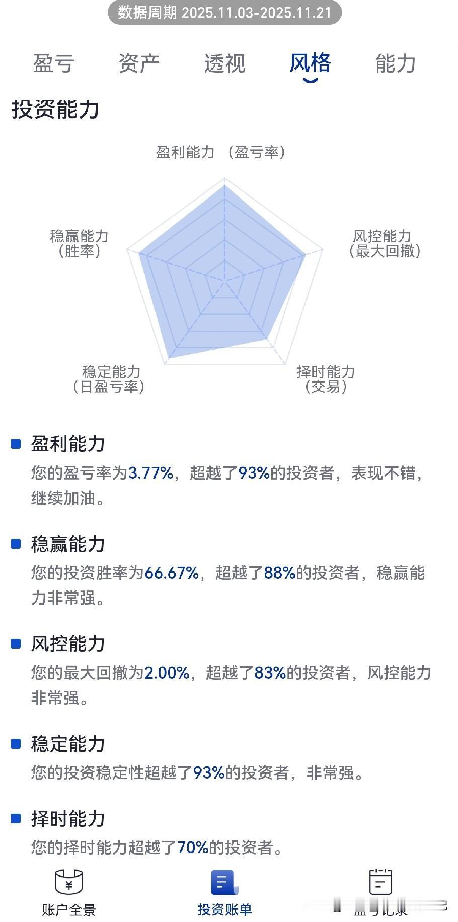 本月A股震荡调整，我的账户却取得全年最好成绩，盈利3.77％，跑赢93％的投资者