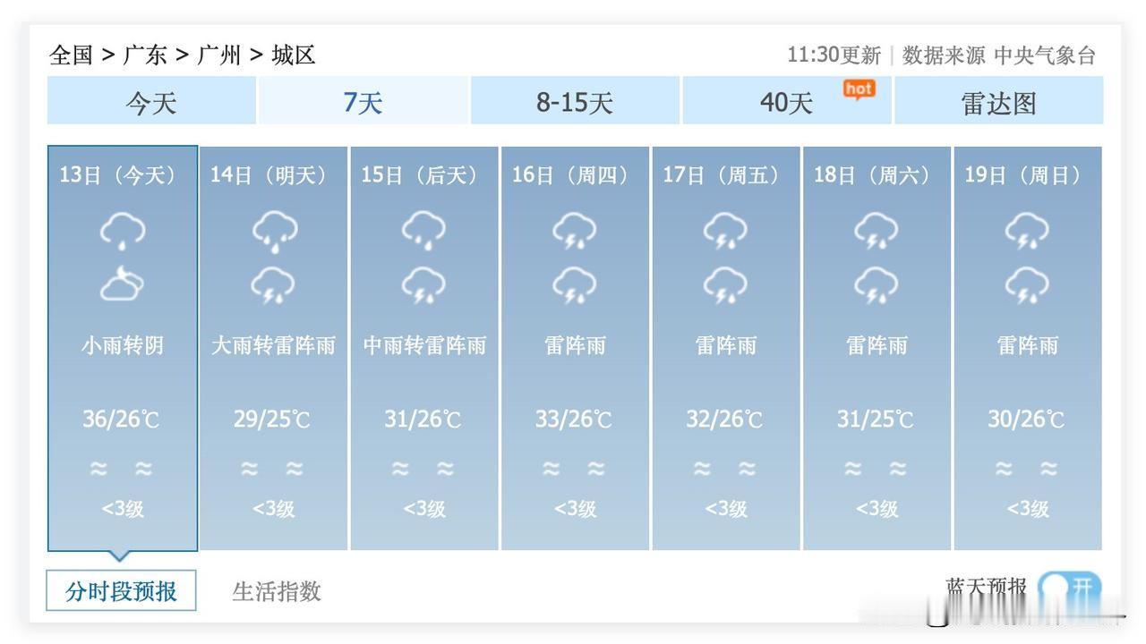 1个好消息，1个坏消息！7月14日到27日，广东省广州市，再也没有35度以上高温