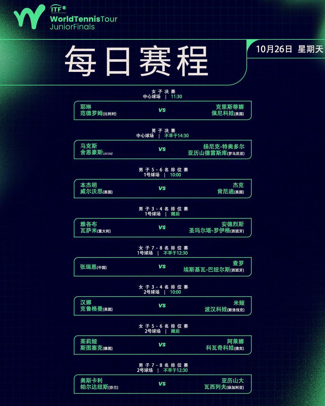 国际网联青少年年终总决赛第五日赛程📅中央球场(男女单决赛)11:30范德罗