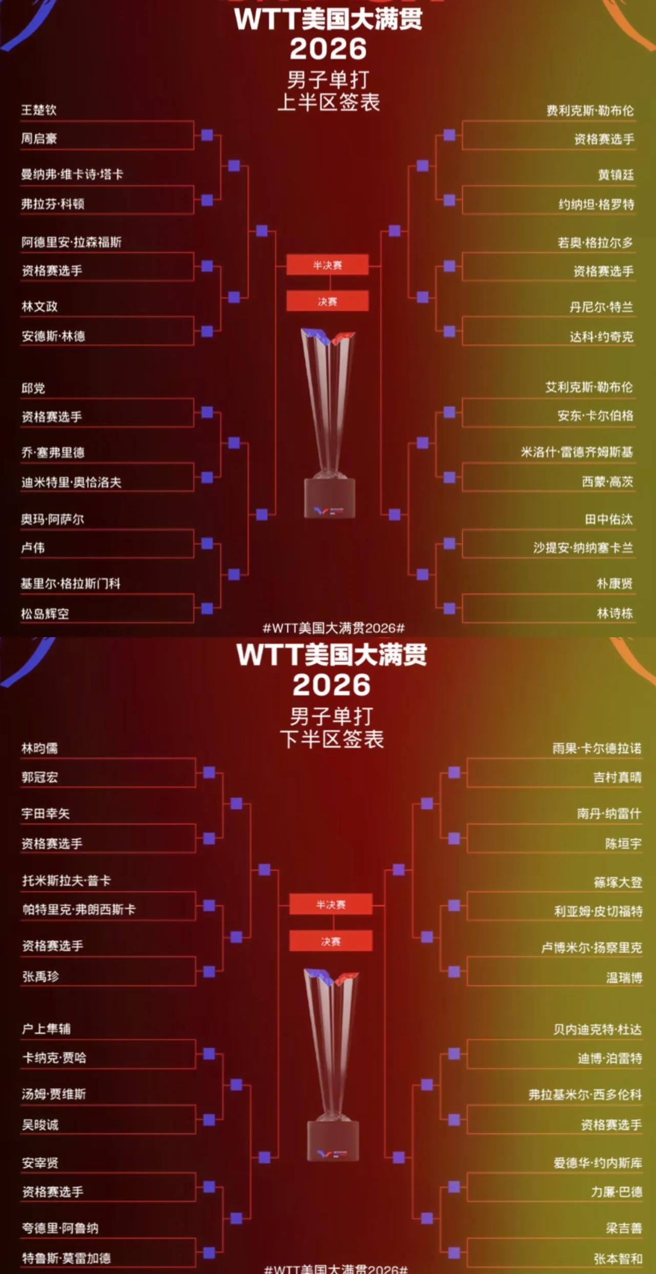 WTT美国大满贯比赛的抽签结果已经是尘埃落定，来看一下国乒女单的情况，上半区