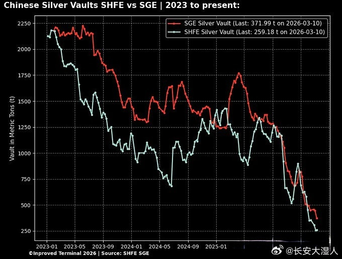 白银的看涨结构并未改变。最近的下跌和盘整正在形成更多指向200美元的积极形态。杯