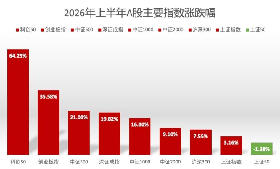 今年这行情，冰火两重天，旱的旱死涝的涝死A股，不同指数，天差地别，不同板块，天