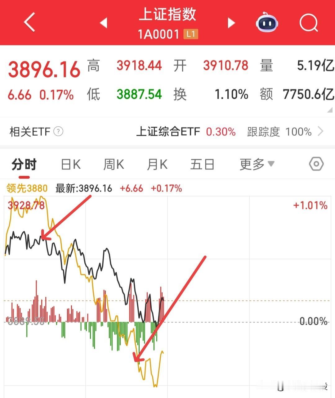 今天不要抱太大希望，科技开盘直接遭到兑现，现在就是资金相互预判，有点难玩！今天一