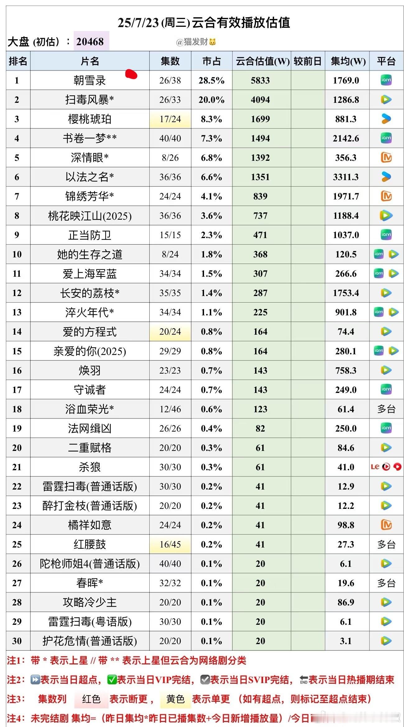 🥝两部暑假档古偶表现临江仙第十天破万，峰值10008，云合5289w朝雪录第十