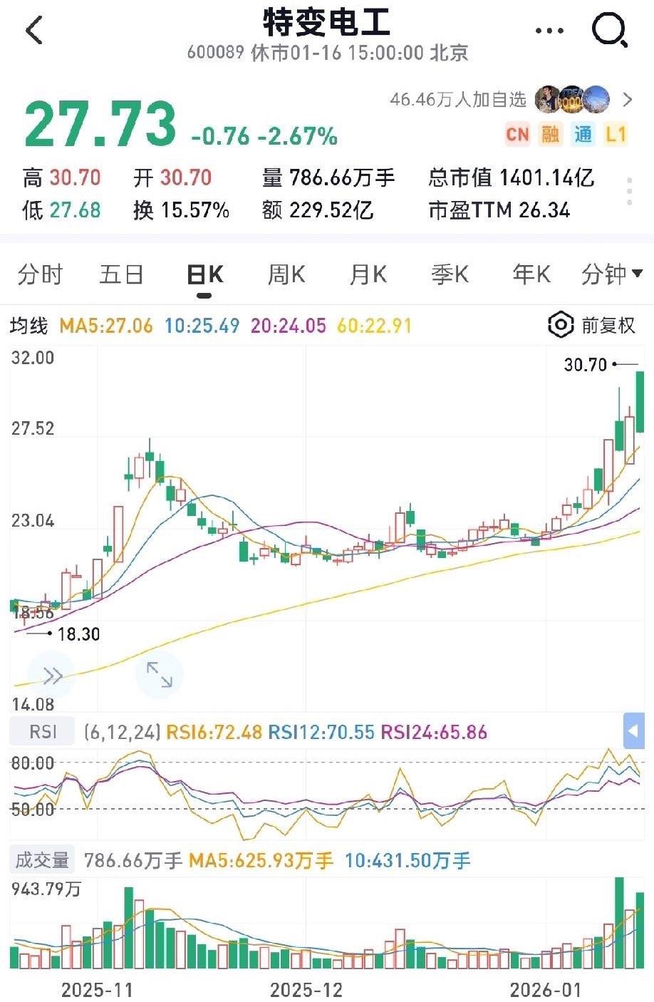股价见顶，特变电工是不是下一个海格通信？只能说特变电工近3天每天换手百分之十几，