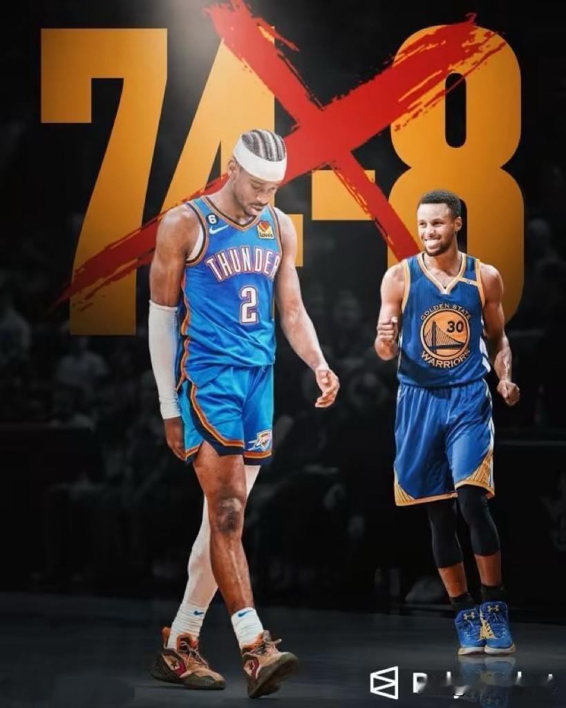 雷霆欲创历史第一战绩梦碎！！雷霆想打破勇士的73胜9负基本没戏了！无论是72