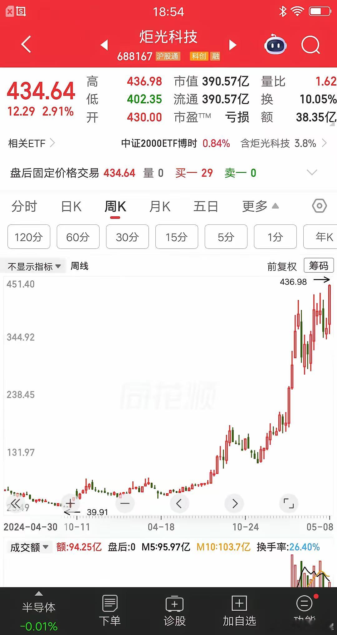一位北京的股民，43元梭哈炬光科技，大概买了68万多块。他抄朋友的底，还真让他抄