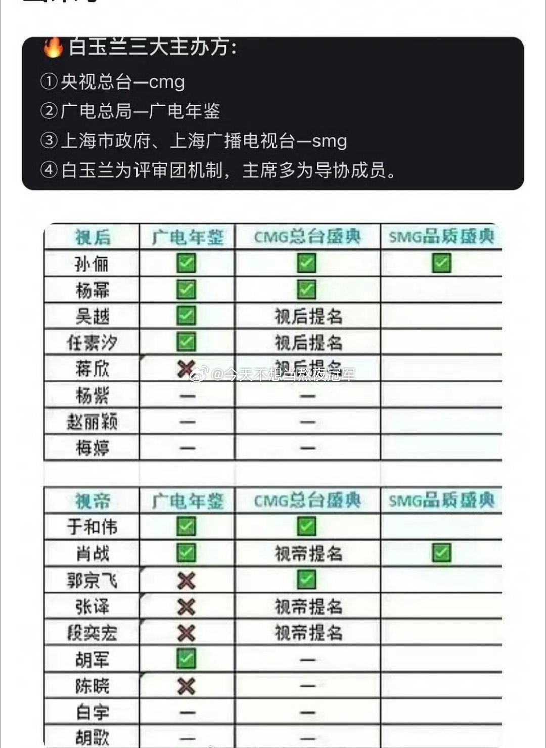 其实“白玉兰前哨奖”的说法并不算空穴来风，广电、cmg、smg都是白玉兰的主办