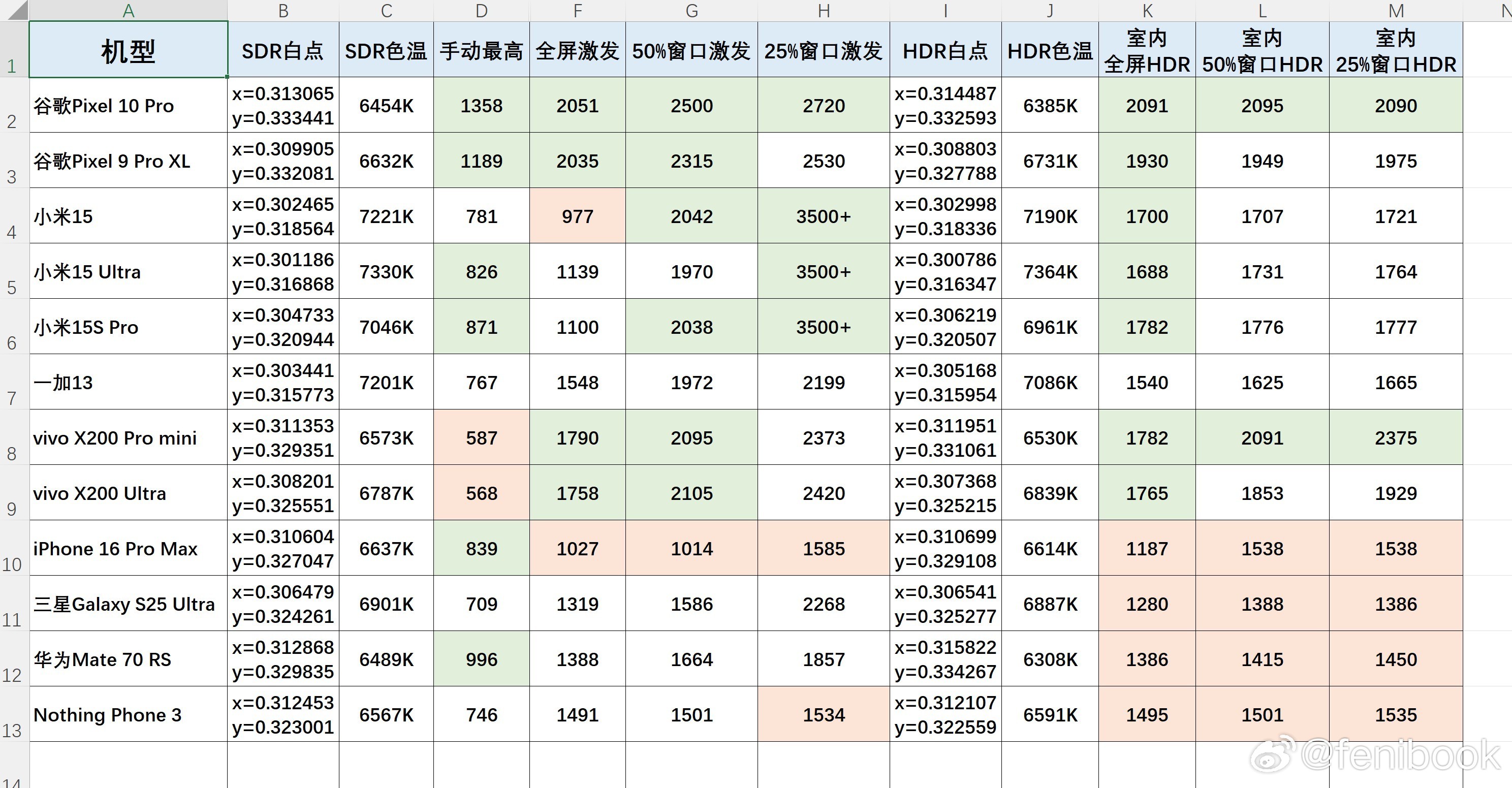 谷歌Pixel10Pro屏幕测试数据，手动最高亮度干到1358nit，你没