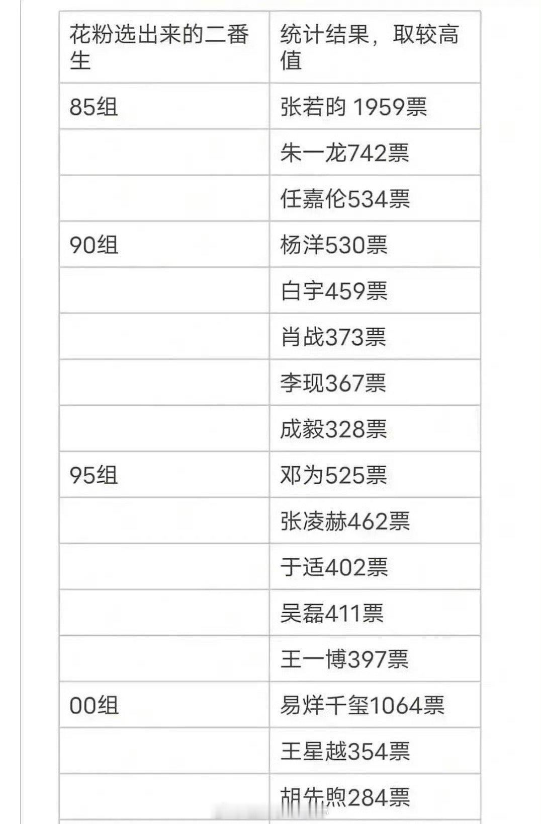 这又是谁发起的投票，多少有点…[笑着哭]花粉选出来的最想合作的二番男演员：85