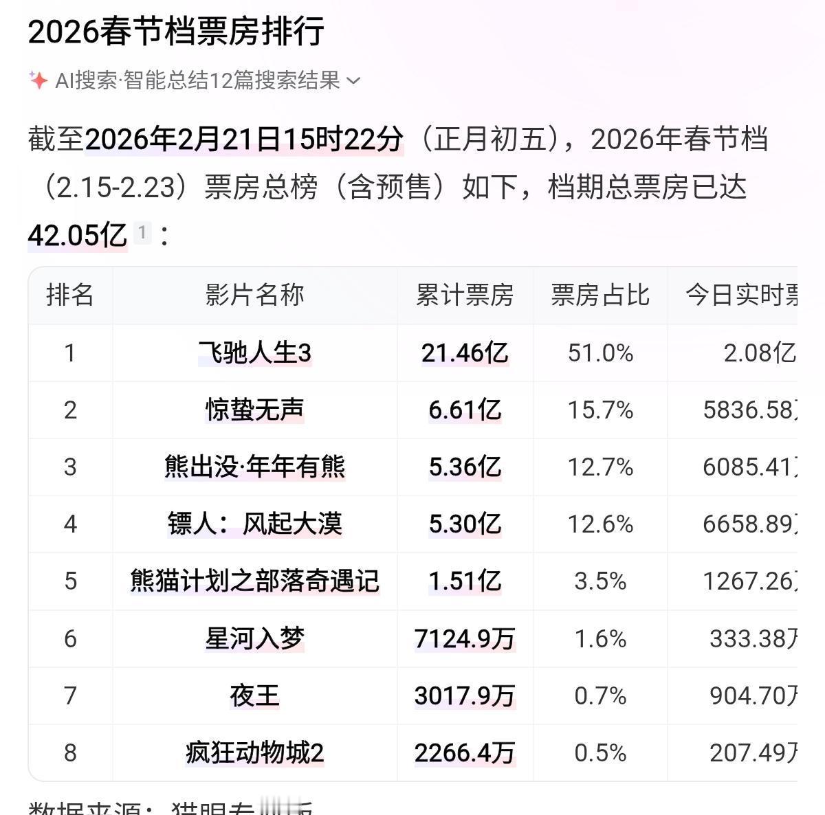 动画片干翻了一堆大片，飙到单日票房第二了。你猜是谁？不是哪吒，是《镖人》。