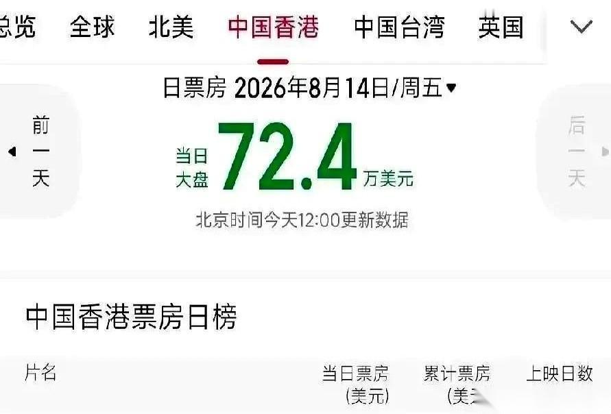 关于周星驰新片《功夫女足》的票房战报，刚刚扯开了一道极度刺眼的口子。在内地，它