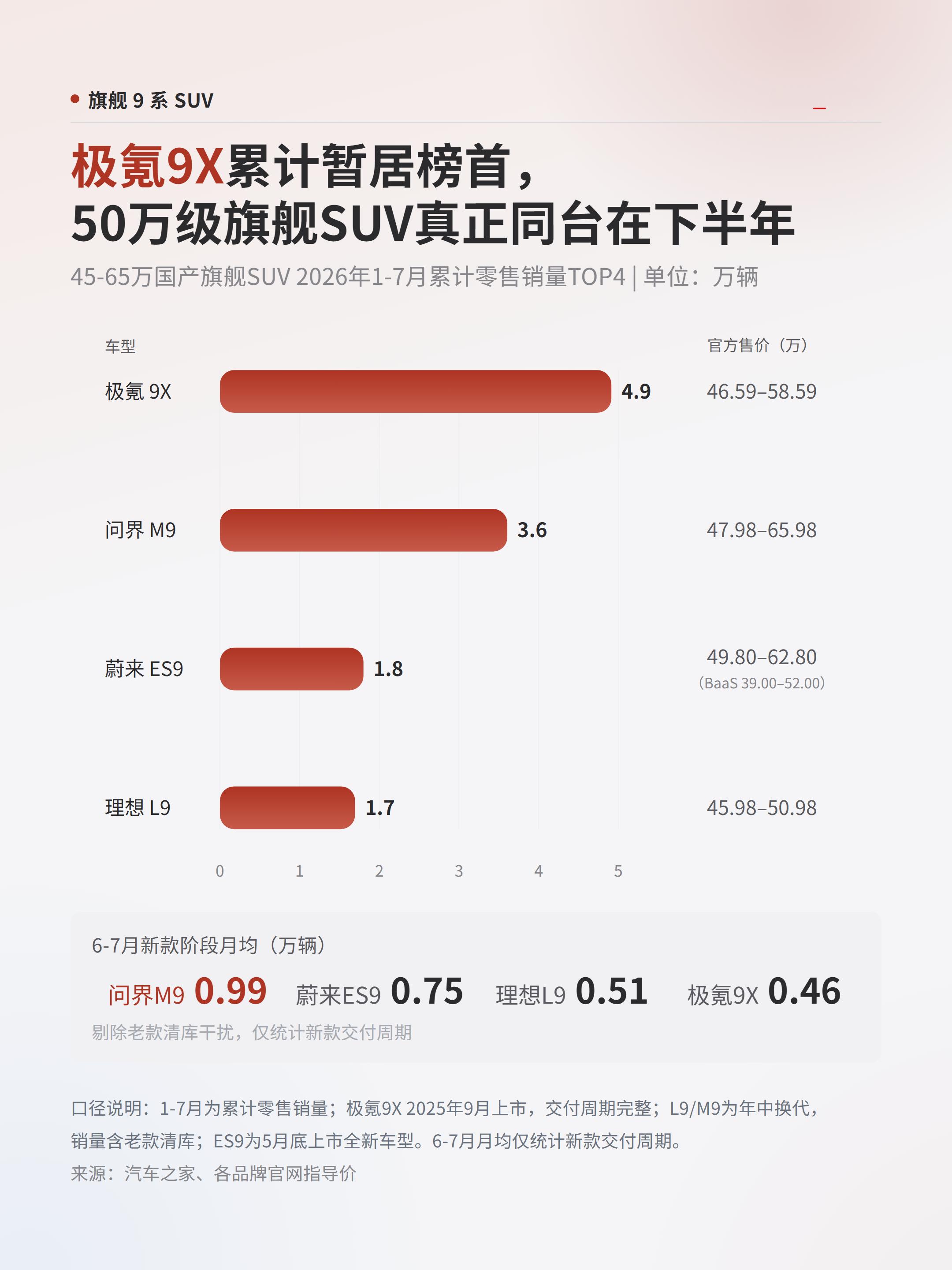 图1的说法算不上暴论——把今年20万元以上新能源SUV的销量拉个表出来，就一目了
