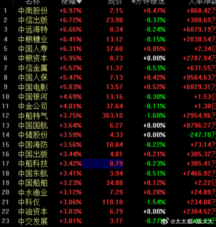 好，券商来兄弟了，中字头也开始涨了。传统不怕兄弟多，不怕分流资金，传统越多，结构