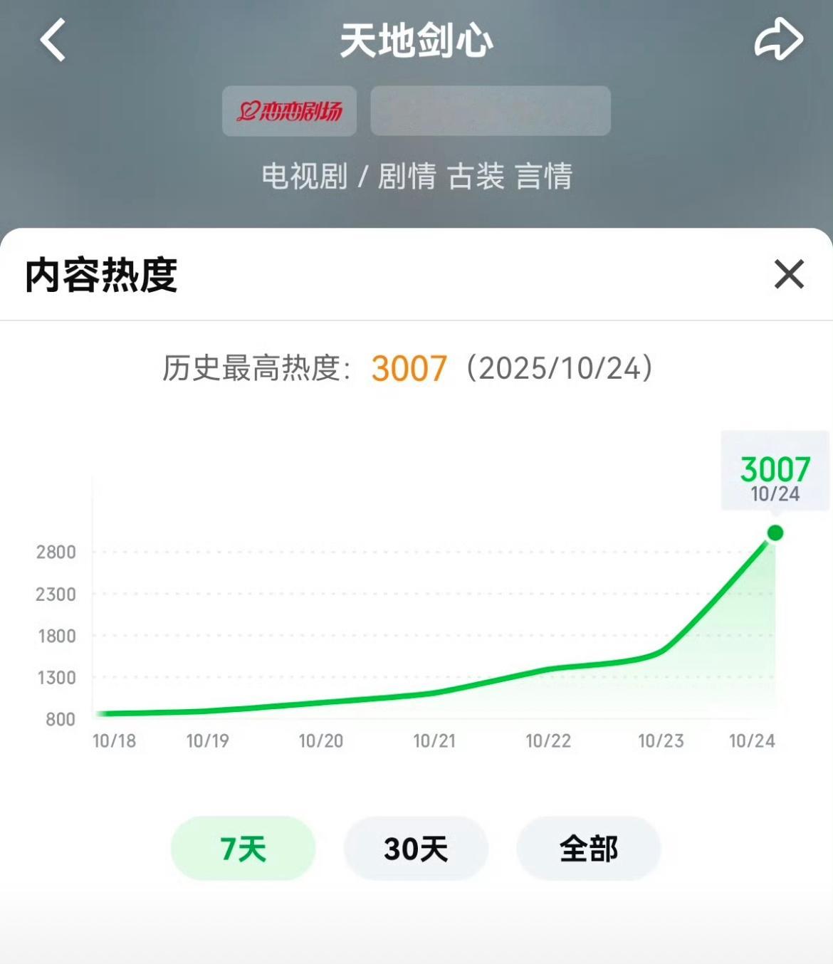 卧槽天地剑心热度破3000了！明天才开播啊。​​​