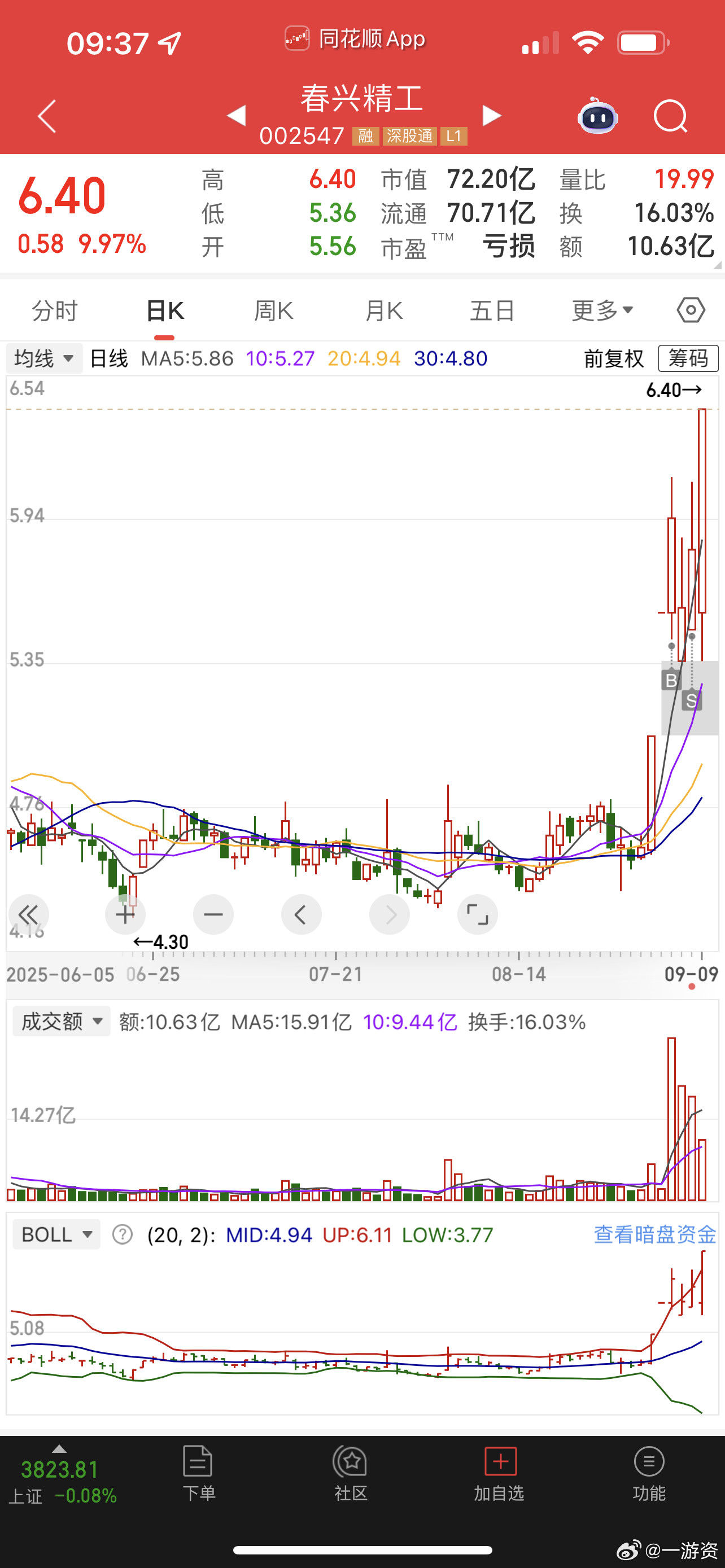 春兴精工昨天不涨停，今天来劲了[捂脸哭][捂脸哭]​​​