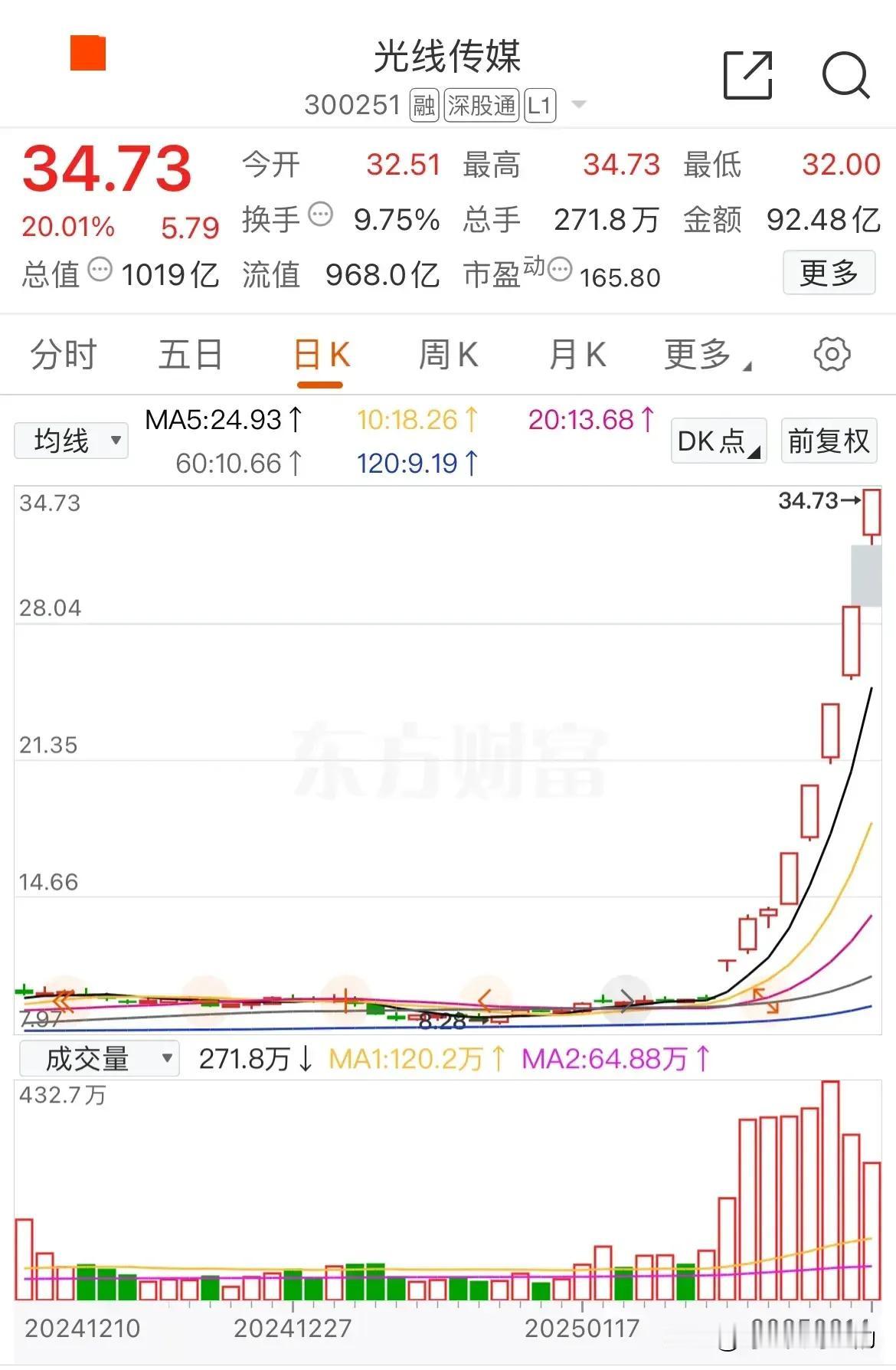 这只股票真的会把人逼疯，节后第一天选股系统选出该股，哪吒的票房也很劲爆，一切都很