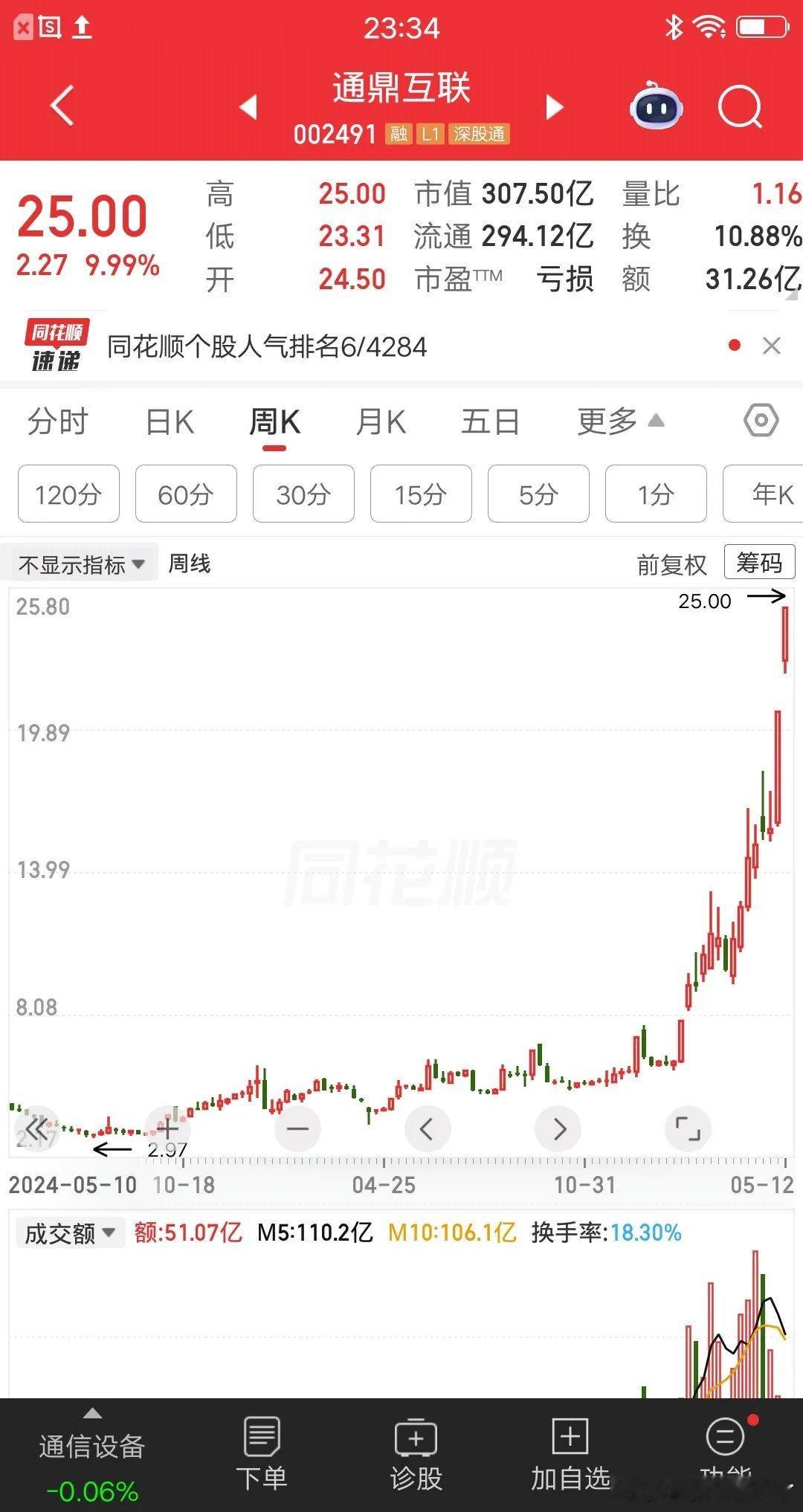 安徽一位普通股民，2024年10月8日正式入市，堪称散户里的传奇人物，亮眼战绩惊