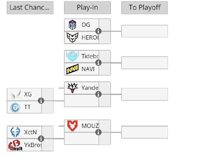 Blast成都站入围赛，中国队兵分三路目前只有TBD入围第一轮，只要打一个B