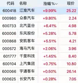 交易所数据显示，截至目前，汽车整车板块上涨1.04%。领涨股江淮汽车涨9.99%，众泰汽车涨9.80