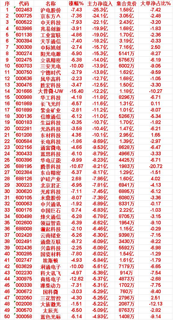 6月10日收盘，主力资金，已经卖出的50名单：沪电股份：净流入-25.3亿