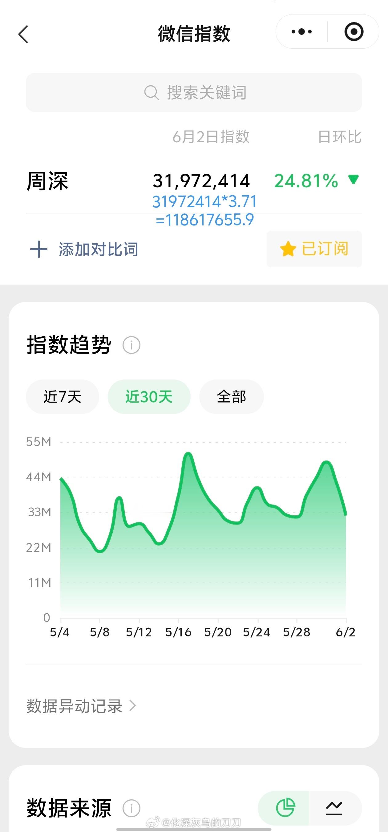 周深周深2026深深的巡回演唱会6.2日的VX指数3.19千万+，约旧版1.1