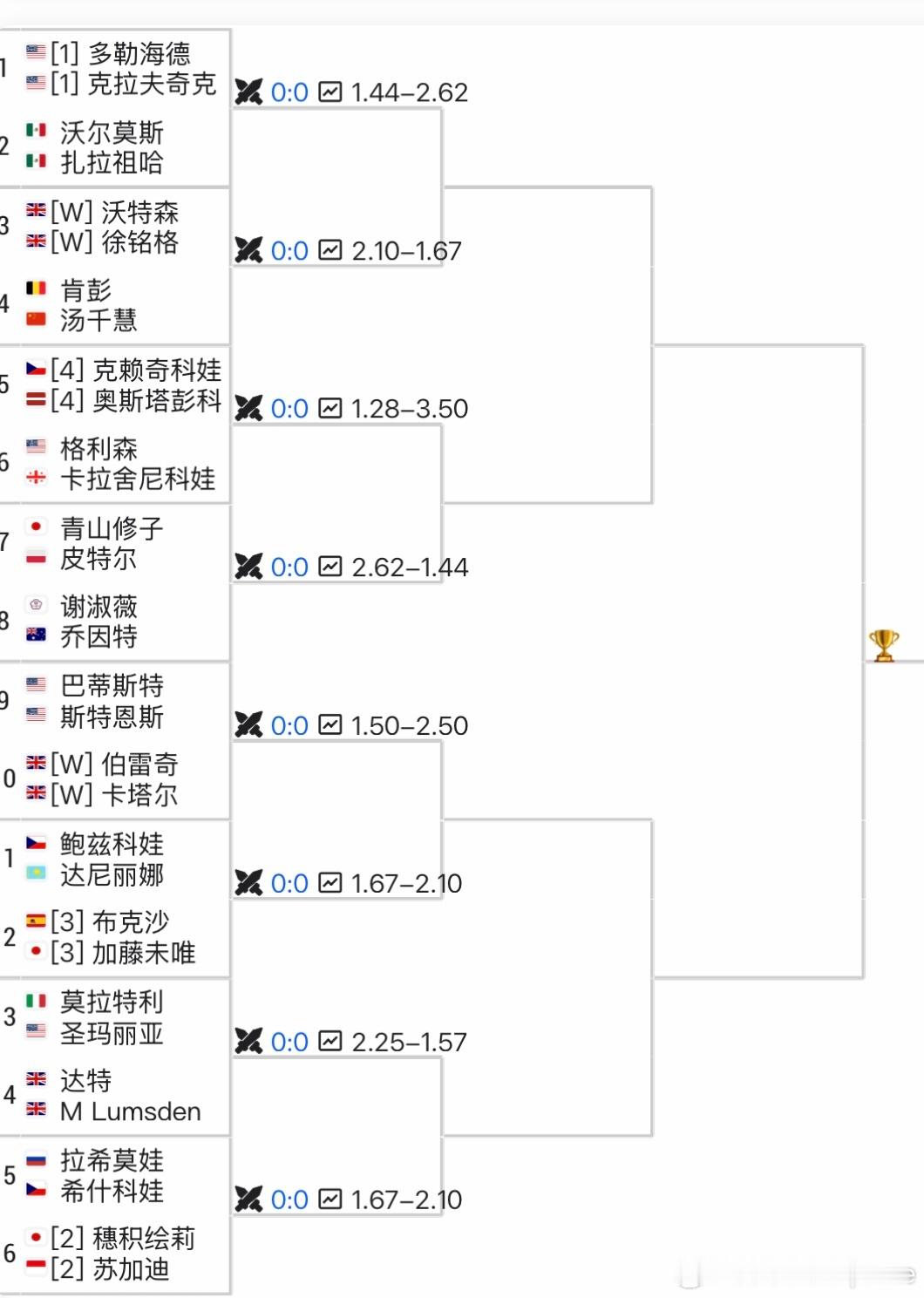 WTA250🇬🇧伊斯特本站双打签表🇨🇳汤千慧/🇧🇪肯彭vs🇬?