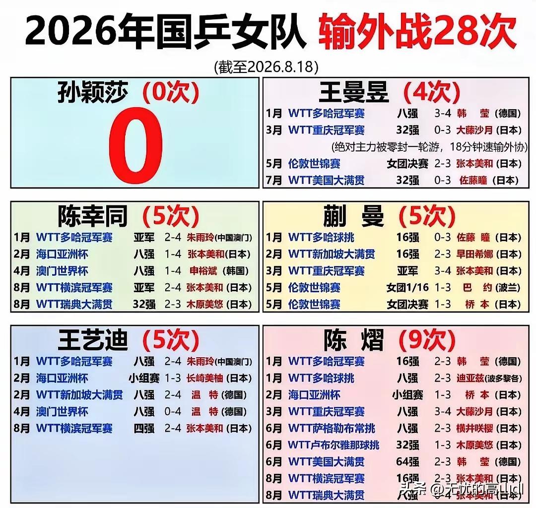 触目惊心啊！2026年过半，国乒女队主力输外战已经高达28次。其中，孙颖莎是独