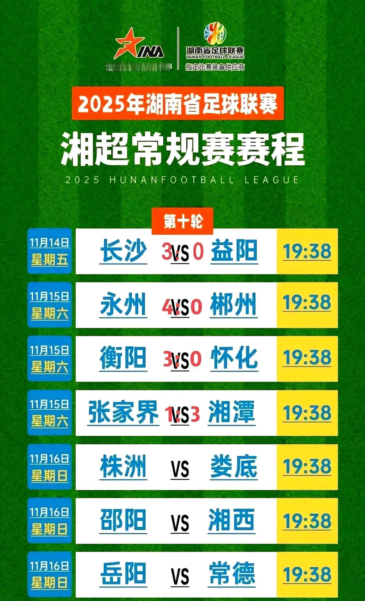 湘超第十轮打下来，完全没爆冷，强队把弱队虐得没脾气。长沙3-0益阳，永州4-0郴