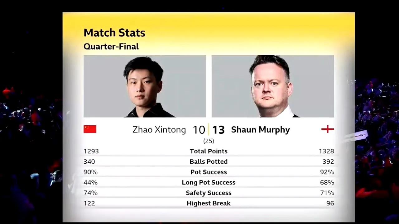 赵心童不敌墨菲卫冕失败！两人第三阶段的比赛让人目瞪口呆，面对墨菲前程被压制，最后