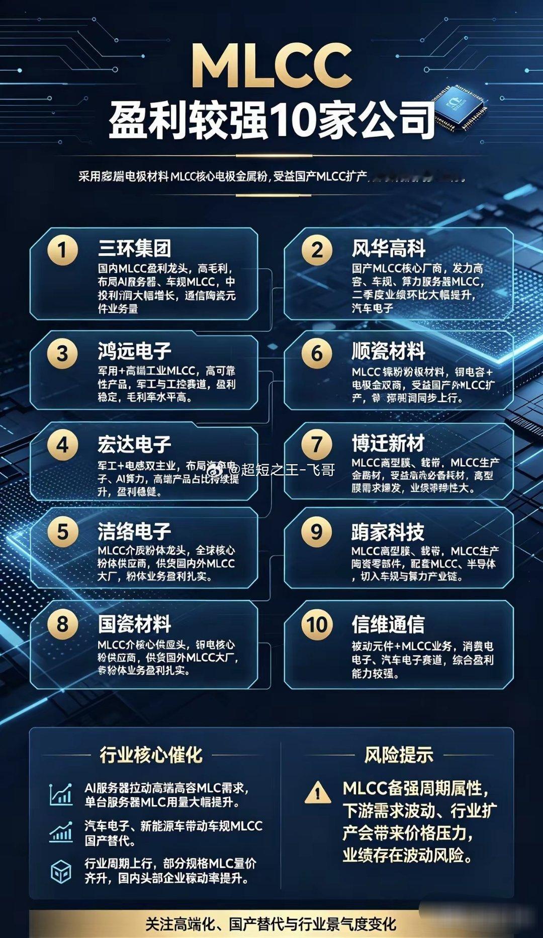 MLCC盈利较强10家公司1.三环集团国内MLCC盈利龙头，高毛利，布局AI服