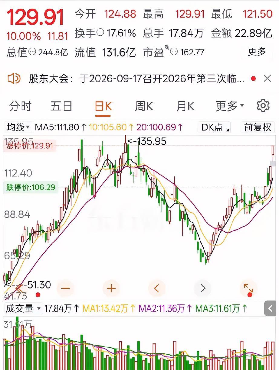 66元买、129.91元卖，132万变259万，但我要泼盆冷水。先别急着羡慕