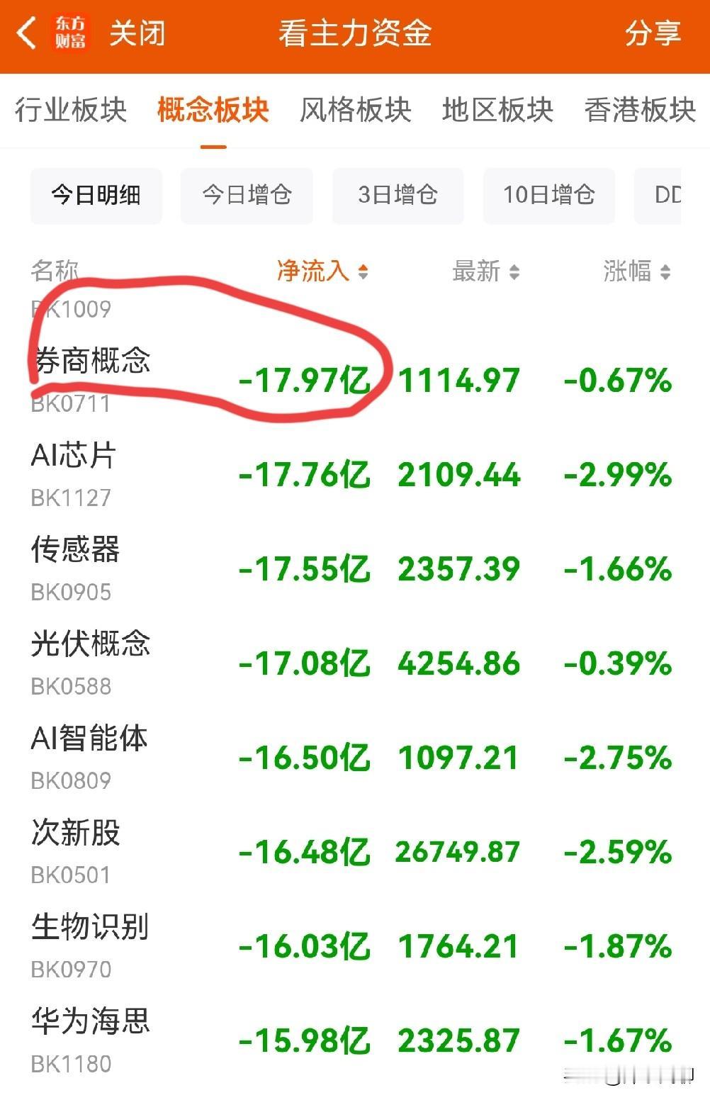 昨天（6月25日）证券板块的上涨，目前看更像一次“一日游”行情——最新数据：