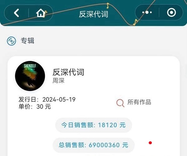 我去，周深的《反深代词》销售额突破了6900万[