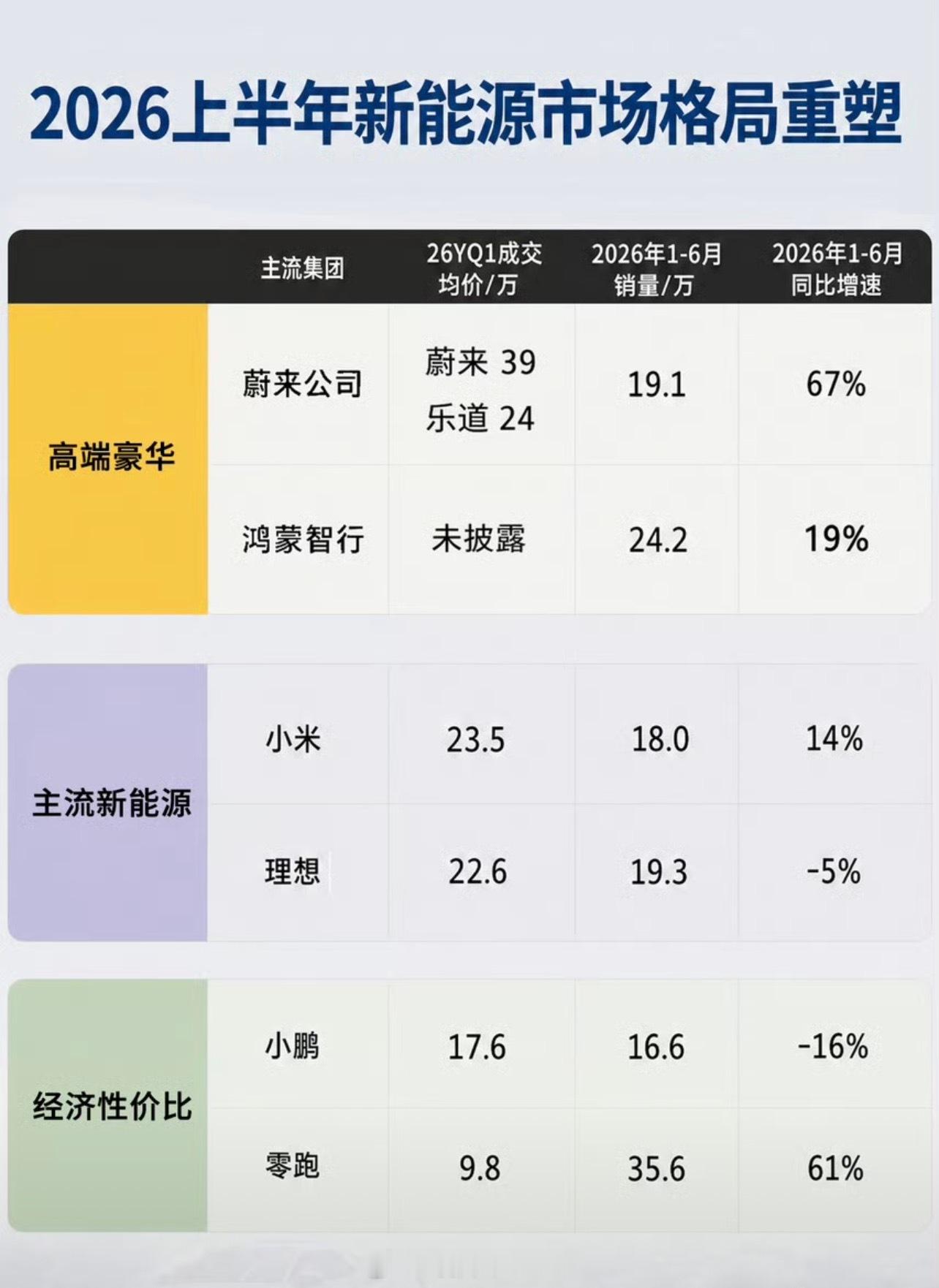 比蔚来成交均价，正在拉大和奔驰宝马差距，更杀人诛心的是。乐道成交均价已经小幅度超
