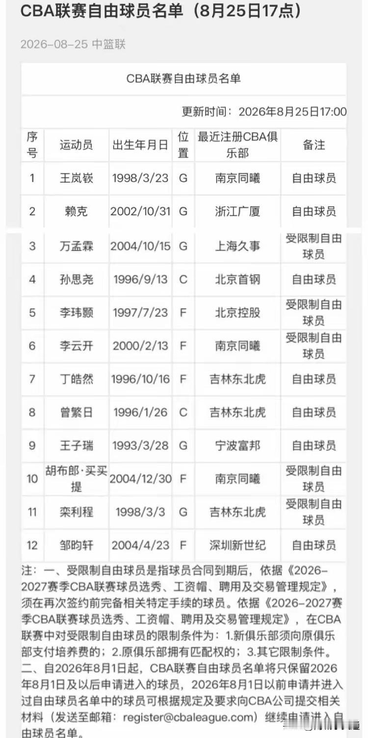 看样子王岚嵚是自由球员身份加盟的山东高速男篮啊，昨天cba官方自由球员名单上有了