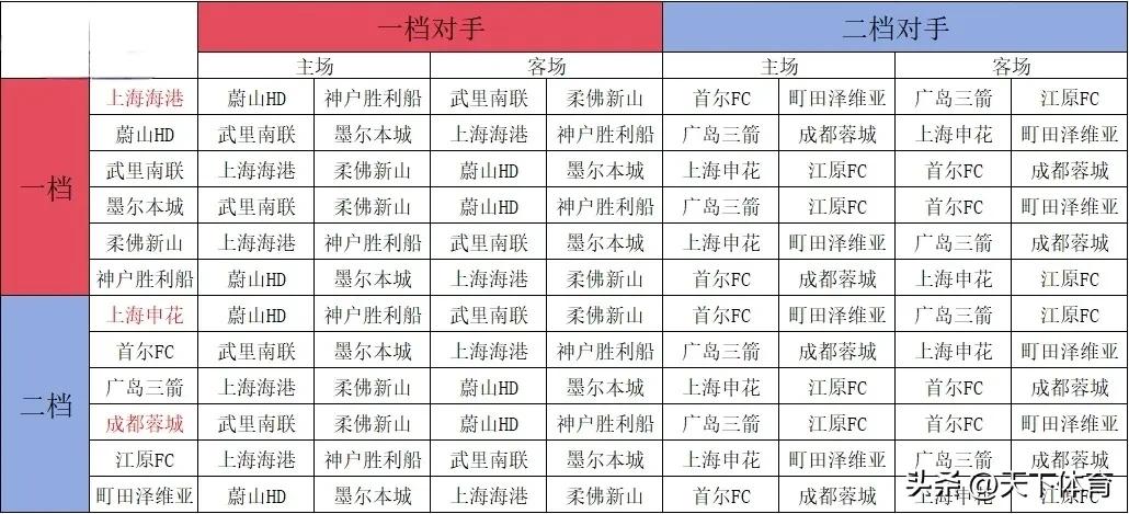亚冠精英联赛抽签出炉，三支中超球队面临同样8个对手，场场都是恶战呀！上海海港、上