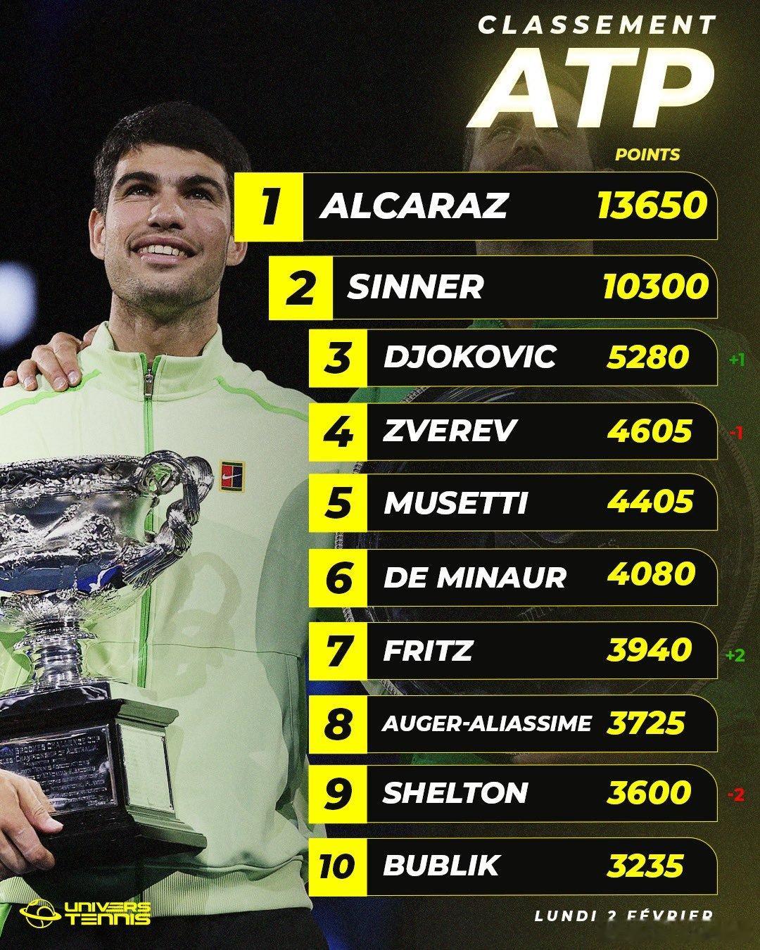 阿卡的世界第一积分来到个人新高13650分！2009年来突破13000分的球员: