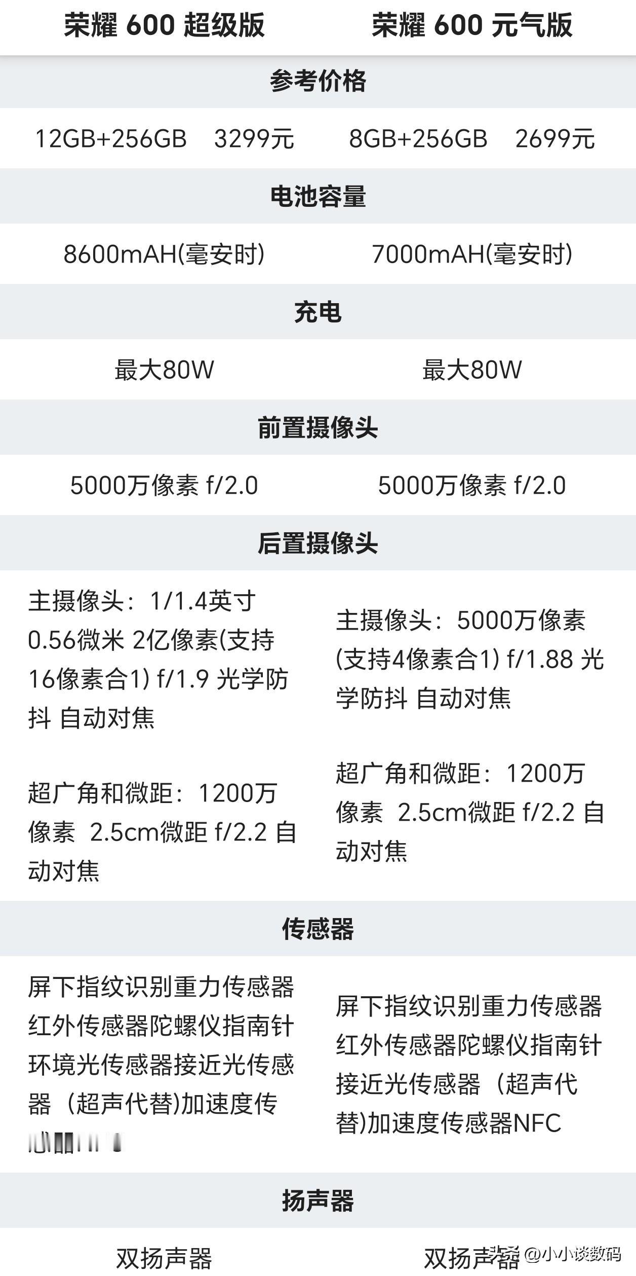 荣耀600超级版和元气版到底啥区别？哈哈，元气版的外观其实更海外些。两者都是