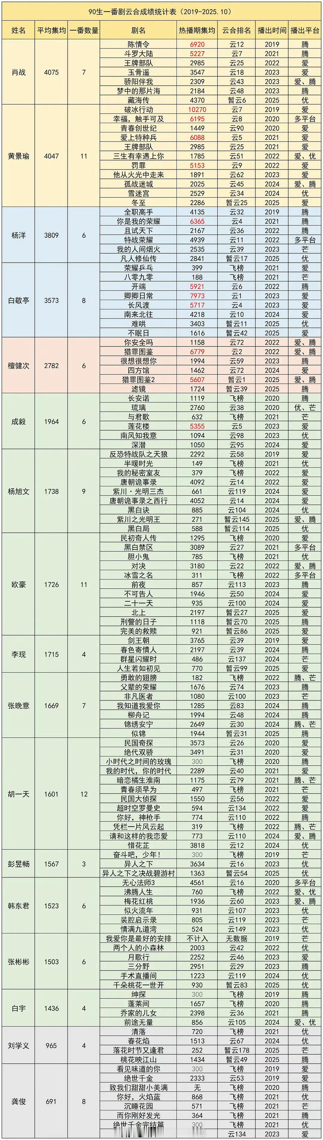 90生一番剧云合成绩统计，肖战遥遥领先，成毅才排第六吗​​​
