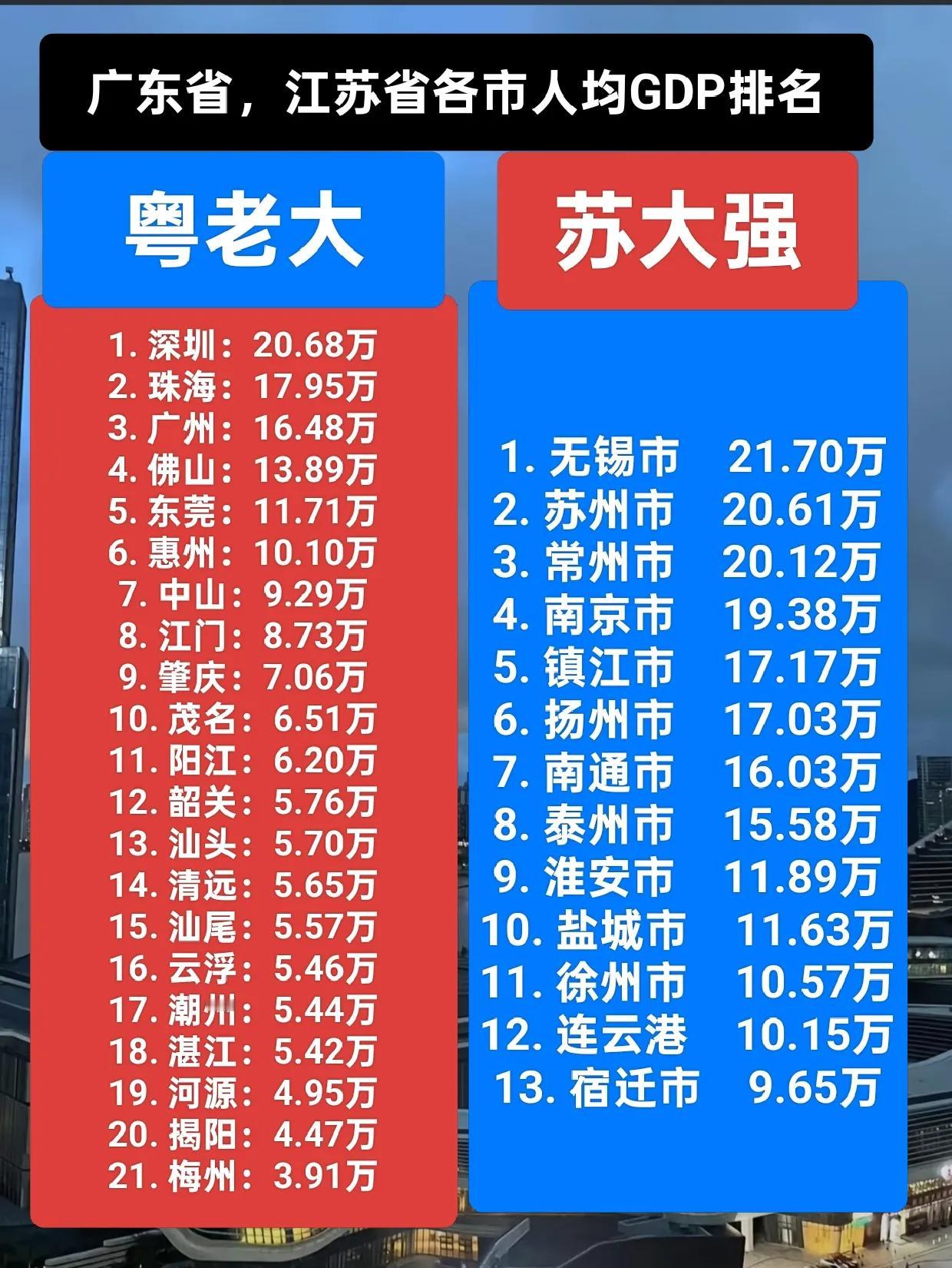 广东省，江苏省GDP各市人均GDP排名。不得不说，从数据上看江苏省各市的人均G