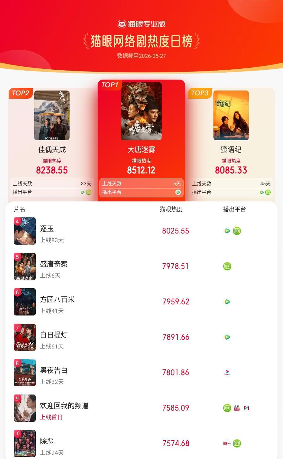 大唐迷雾登猫眼网络剧热度榜TOP1猫眼专业版榜单·5月27日网络剧TOP10