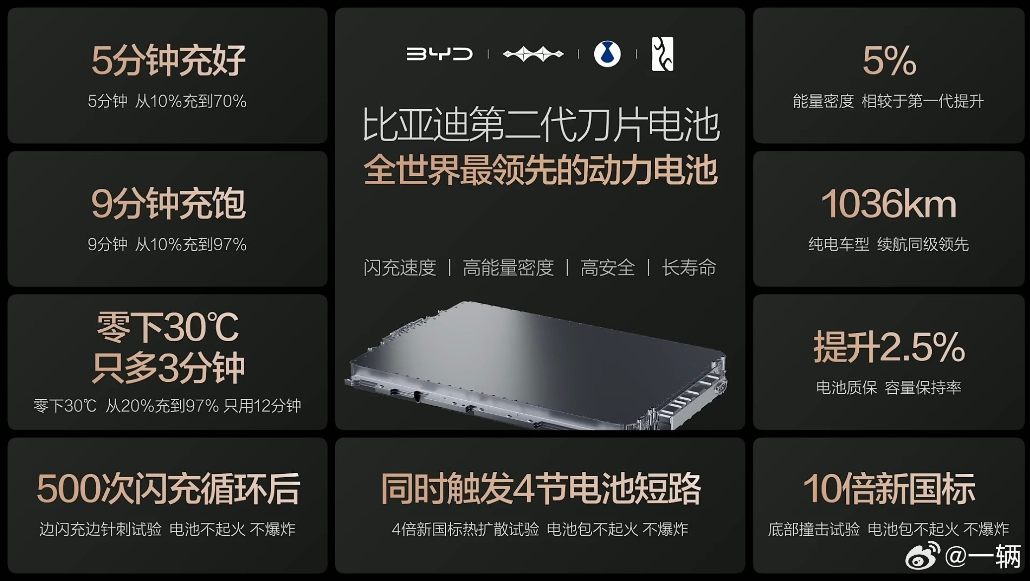 首批全系搭载比亚迪第二代刀片电池，及闪充技术的宋UltraEV正式开启预售15