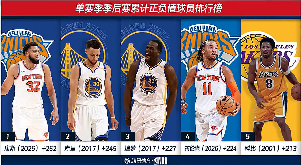 唐斯没拿到总决赛MVP真遗憾，他是历史正负值最高球员。2017年库里，追梦格