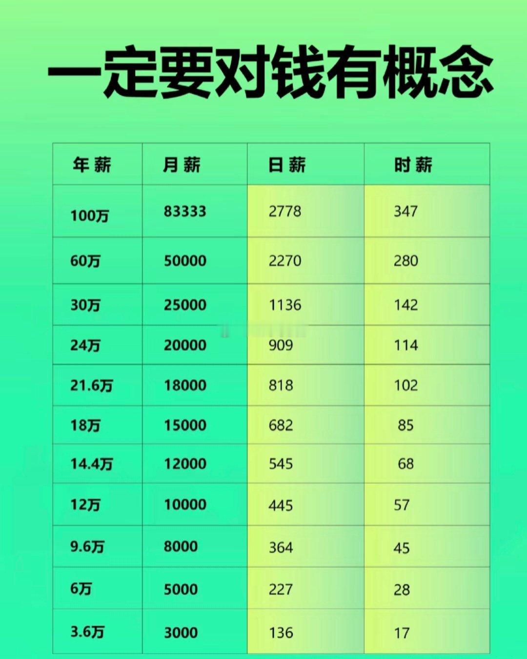 年轻人对钱还是要有点概念的