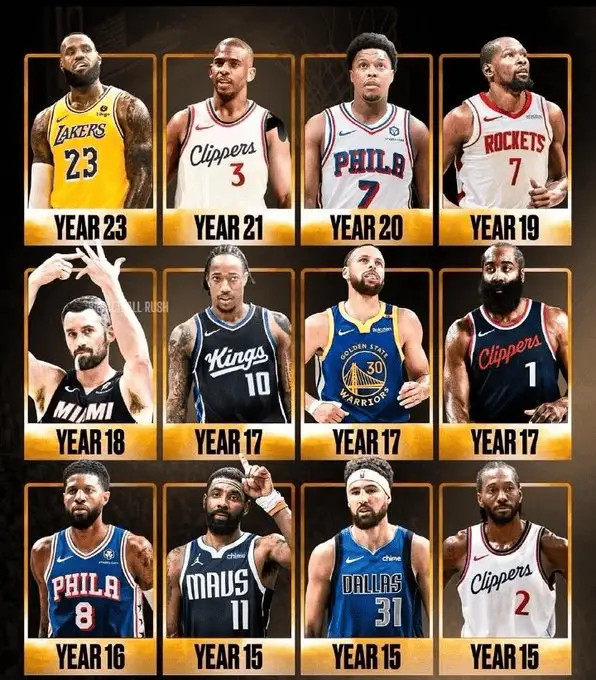 NBA历史将首次出现有三名球员同时进入生涯第20+赛季：詹姆斯：第23赛季（独享