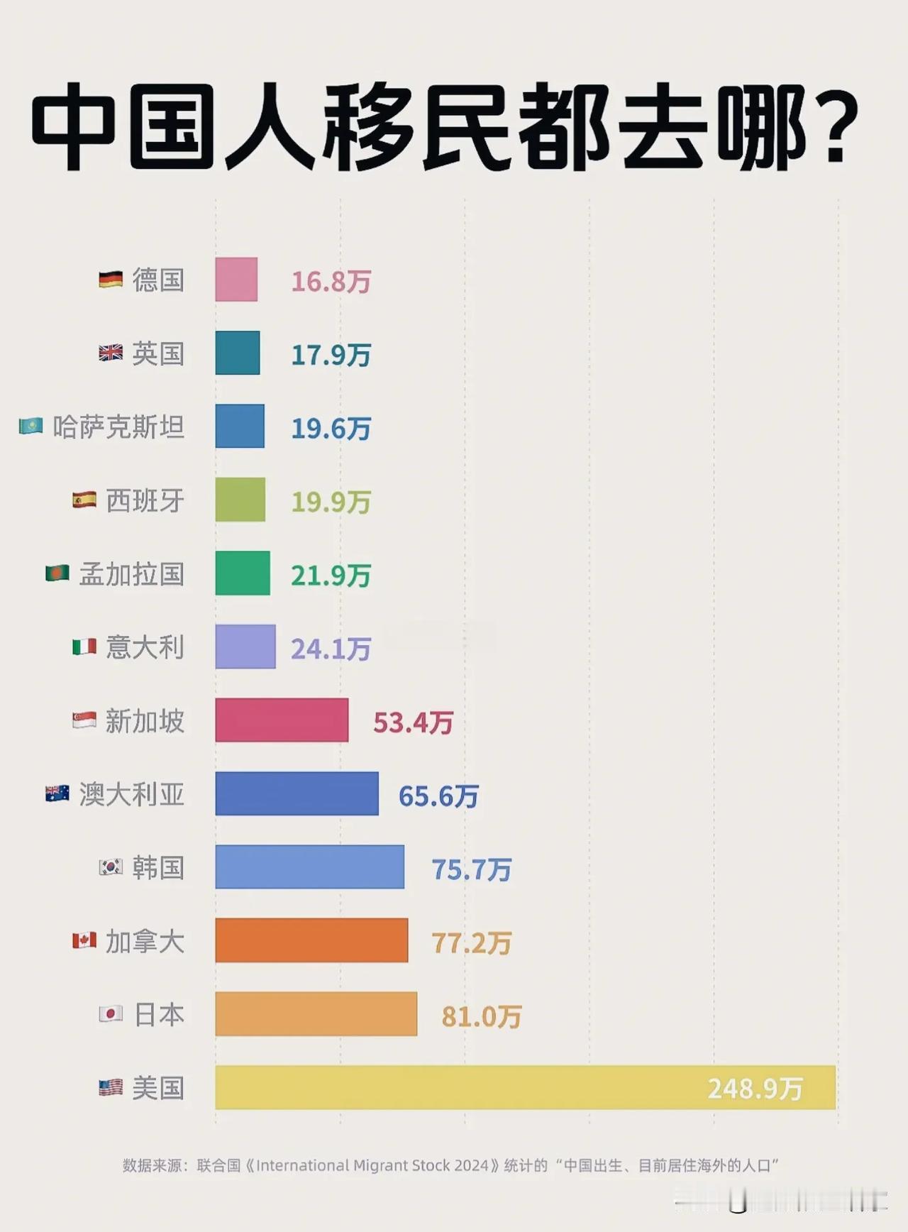 联合国海外移民数据出炉！中国人海外定居目的地榜单，打破很多固有印象！这份数