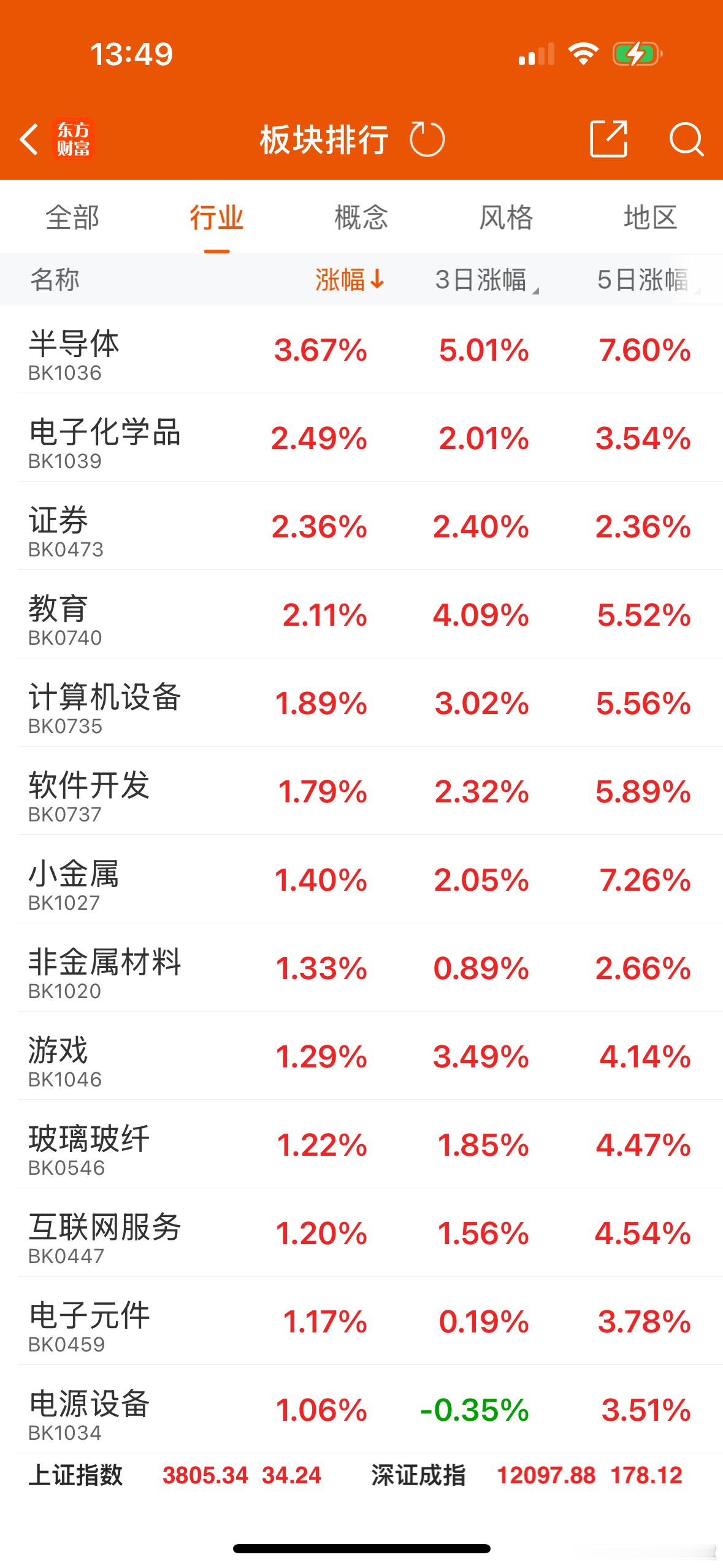 今天走势最强的就是芯片半导体板块，寒武纪涨超15%，总市值突破5000亿，再创历