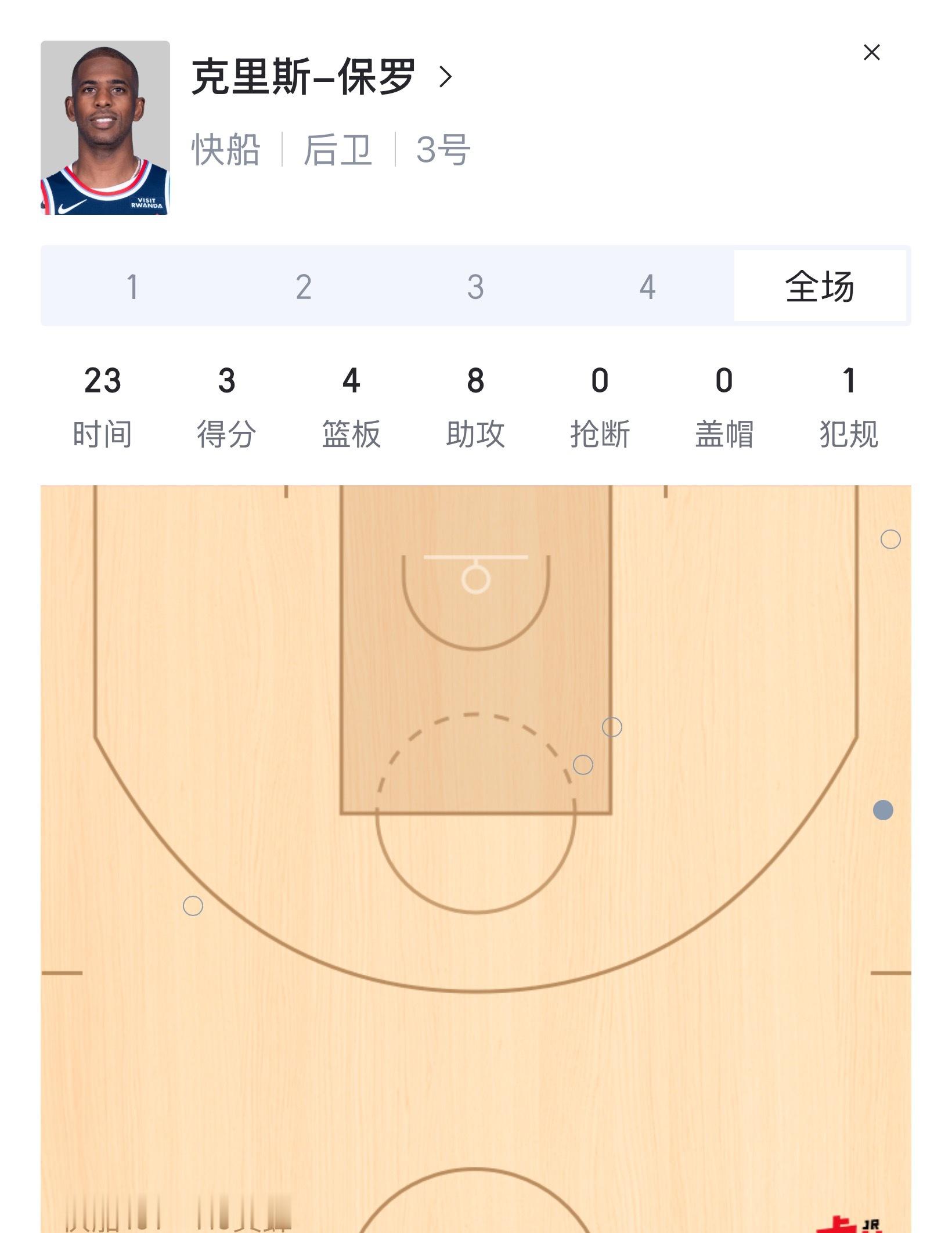 在哈登砍下55分这场史诗级胜利中，克里斯保罗送出全队最高的8次助攻与此同时，sh