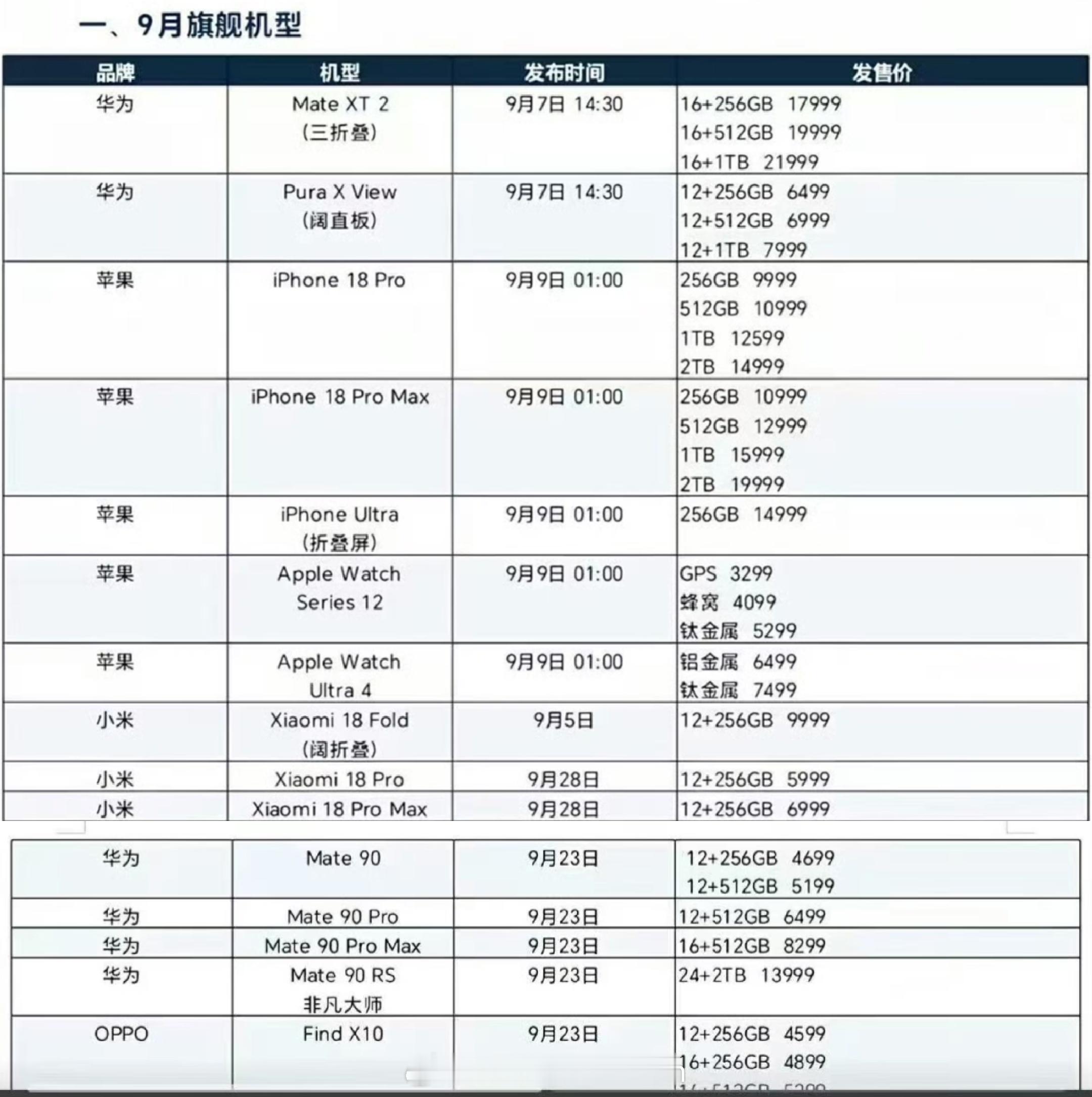 网传华为苹果小米9月新手机的发布时间各型号的售价。华为售价很难顶，苹果售价很苹果